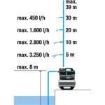 Gardena Házi vízmű 3900 Silent - 9066-20