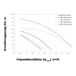 Elpumps Mélykúti szivattyú BP 19/4 - BP 19/4 Pro-Line